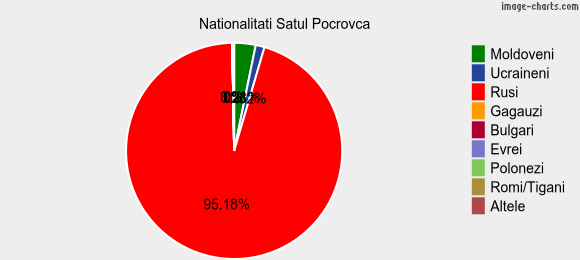 Nationalitati Satul Pocrovca